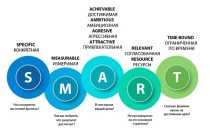 SMART – технология постановки целей для их успешного достижения